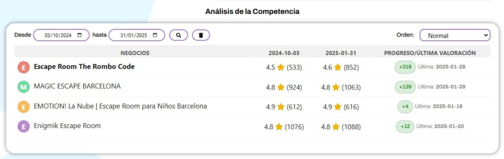 En vez de comprar reseñas de Google Maps, este cliente ha comprado nuestra herramienta para conseguir reseñas